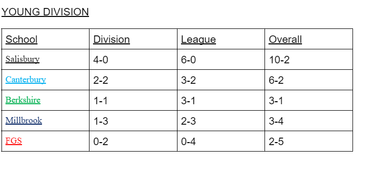 WNEPBL (@wnepbl) on Twitter photo Updated Young Division Standings
<a href="/GunnAthletics/">Frederick Gunn School Athletics</a> <a href="/cburybaseball/">Canterbury Baseball</a> <a href="/BerkshireBears/">Berkshire Athletics</a> <a href="/SarumAthletics/">Salisbury Athletics</a> <a href="/millbrkmustangs/">Millbrook Athletics</a> Updated Young Division Standings
<a href="/GunnAthletics/">Frederick Gunn School Athletics</a> <a href="/cburybaseball/">Canterbury Baseball</a> <a href="/BerkshireBears/">Berkshire Athletics</a> <a href="/SarumAthletics/">Salisbury Athletics</a> <a href="/millbrkmustangs/">Millbrook Athletics</a>