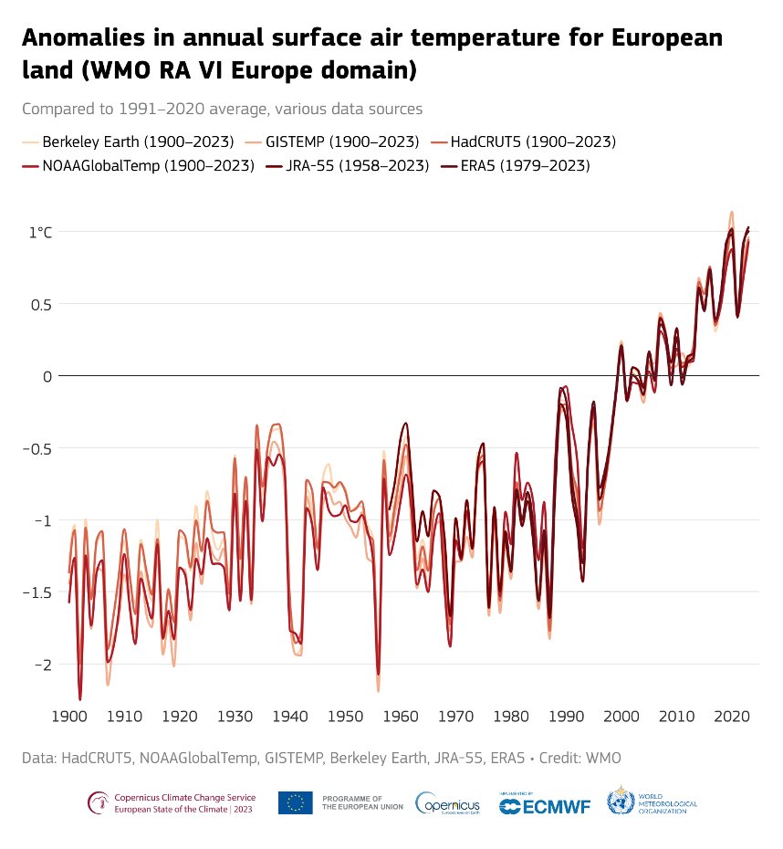Europe's temperatures are rising about twice as fast as the global average, making it the fastest-warming continent. @WMO's new #StateOfClimate report highlights the urgent need for science-driven #ClimateAction to safeguard our future. wmo.int/publication-se…