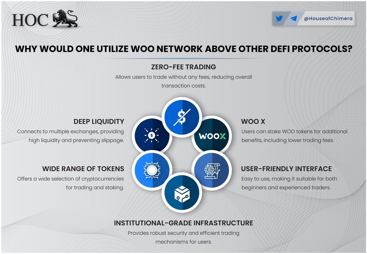Why would one utilize @WOOnetwork instead of other DeFi protocols? 

🔹Allows users to trade without any fees, reducing overall transaction costs. 
🔸 $WOO connects to multiple exchanges, providing high liquidity and preventing slippage, increasing capital efficiency.

$woo