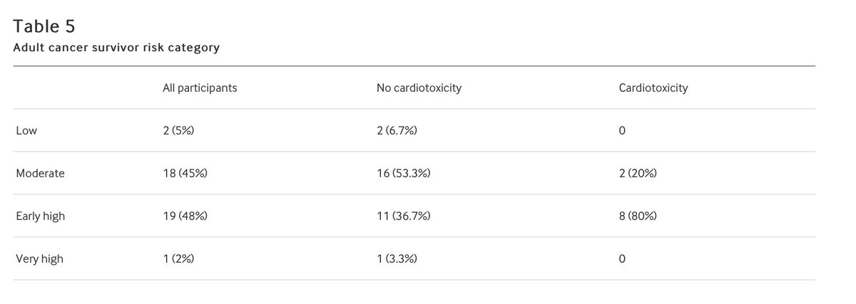 Cardiovascular sequelae of trastuzumab and anthracycline in long-term survivors of breast cancer bit.ly/4cedNwr