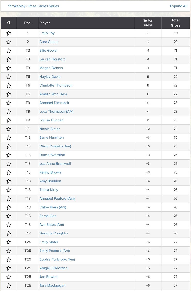 .@ameliawangolf88 (Ev) finished T6, @SashaLuca (+1) T9, @Oliviagolf1 (+3) T13 and Annabel Peaford, @Chloeryan94 & @avabatesgolf (+4) T18 at today’s @RoseLadiesGolf event at Sunningdale G.C. (Old). Well done to @ToyEmily1 (-3) 🏆 on the win. Results: tinyurl.com/46ueu4wc