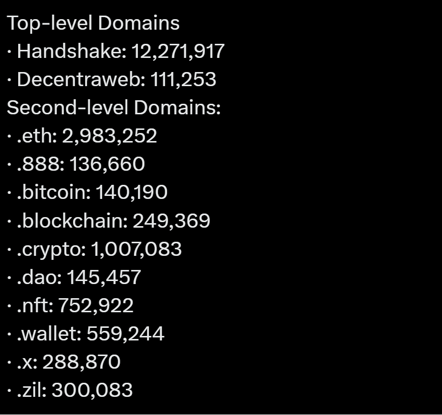 Daily stats for Web3 domain names - NOW with charts for Handshake, Decentraweb, Unstoppable and .eth domains.

From altroots.com/stats.

Contact us to add your project!

#altroots #web3 #decentralizedweb #handshake #eth #UnstoppableDomains