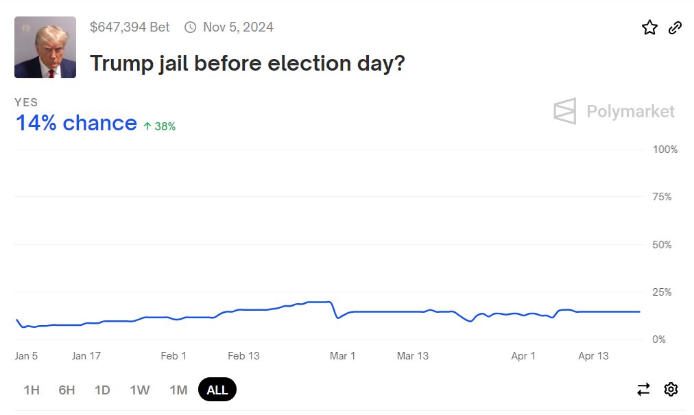 .@Polymarket - Trump jail before Election Day? Yes 14% No 86% polymarket.com/event/trump-ja…