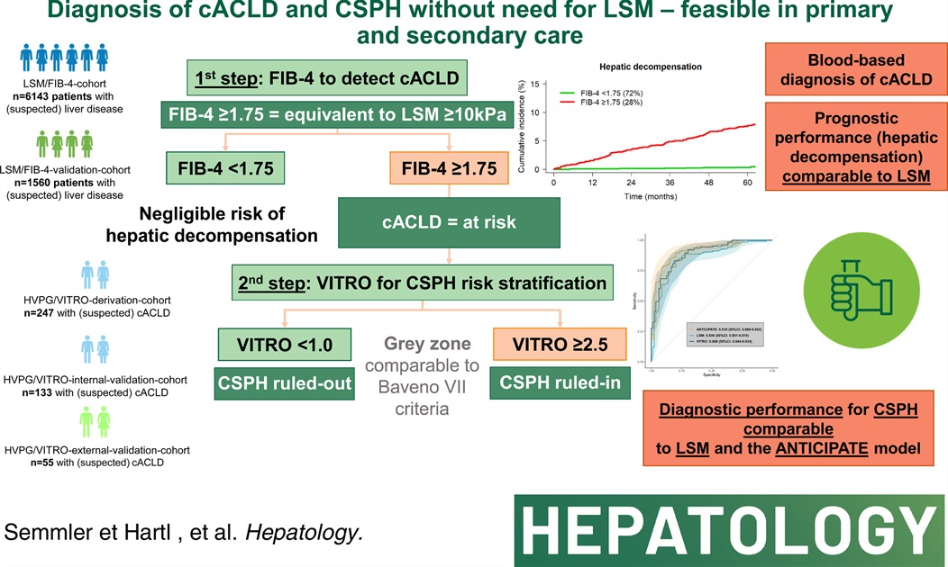 💉🩸 FIB-4>=1,75 /VITRO >=2,5 detecta cACLD & estratifica riesgo de CSPH 
✨ Comparable a LSM/HVPG
journals.lww.com/hep/abstract/9…