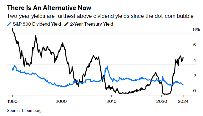 2-year treasury yields are almost 3 percentage points higher than the S&P 500 dividend yield, the largest margin since the Dot Com Bubble