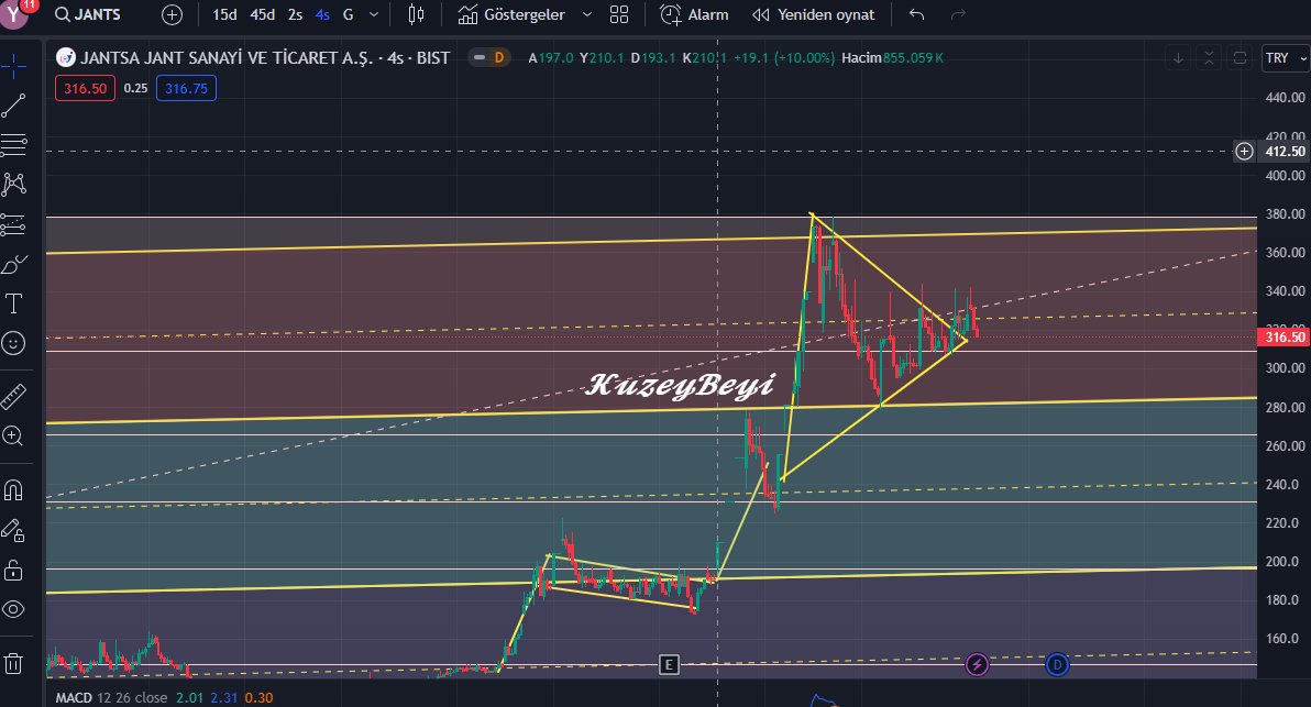 #JANTS Satış yemesine rağmen göstergelerde bozulma yok. Destek 309 TL 

(Al,sat,tut şeklinde yatırım tavsiyesi değildir.)

#bist #bist100 #kuzeybeyi #sasa #kontr #forte #avod #akgrt #elite #alkım #anele #arzum #arena #asuzu #aydem #bakab #bossa #brkvy #bucim #bvsan #ccola #dnısı