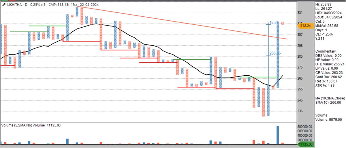 #LIKHITHA 0.25% #pointandfigure chart. Price #AnchorColumn & #Volume bar trying to compete with each other 😀 #followthrough might be interesting, worth keeping under radar.
#StockMarketIndia #StockToWatch #Momentum
#PriceAction #TrendlineBreakout #Positional  
Disc: Invested