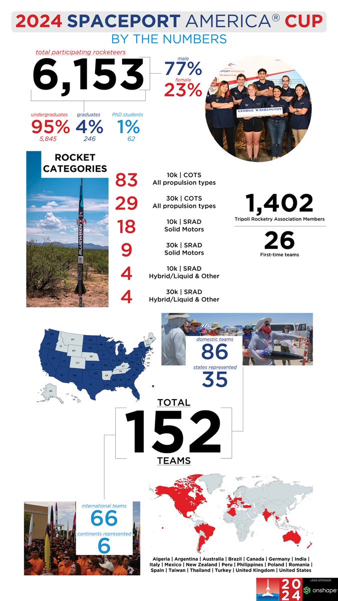 The numbers are in, and the 2024 Spaceport America Cup co-hosted by @Spaceport_NM and @SoundingRocket will be the biggest one yet 🚀 6,153 rocketeers make up 152 teams from 20 nations. They'll be in New Mexico from June 17-22, 2024 ✨ Learn more | lnkd.in/gKrPfbc7