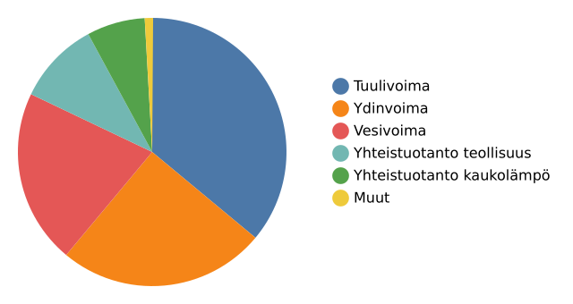 Sähkön tuotanto Suomessa nyt 10910 MW

💨 36 % #Tuulivoima (3907 MW)
⚛️ 25 % #Ydinvoima (2777 MW)
🌊 21 % #Vesivoima (2251 MW)
🏭 10 % Yhteist. teollisuus (1047 MW)
🌡️ 7 % Yhteist. kaukolämpö (811 MW)
◻️ 1 % Muut (117 MW)

Pörssisähkö 7 snt/kWh (klo 20-21)

#sähkö #energia