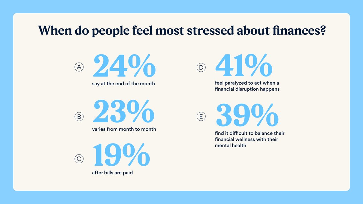 We studied 2,000 people with limited savings and explored ways financial disruptions can cause stress. Check out the results. #FinancialLiteracyMonth #ConsumerInsights #BestEgg