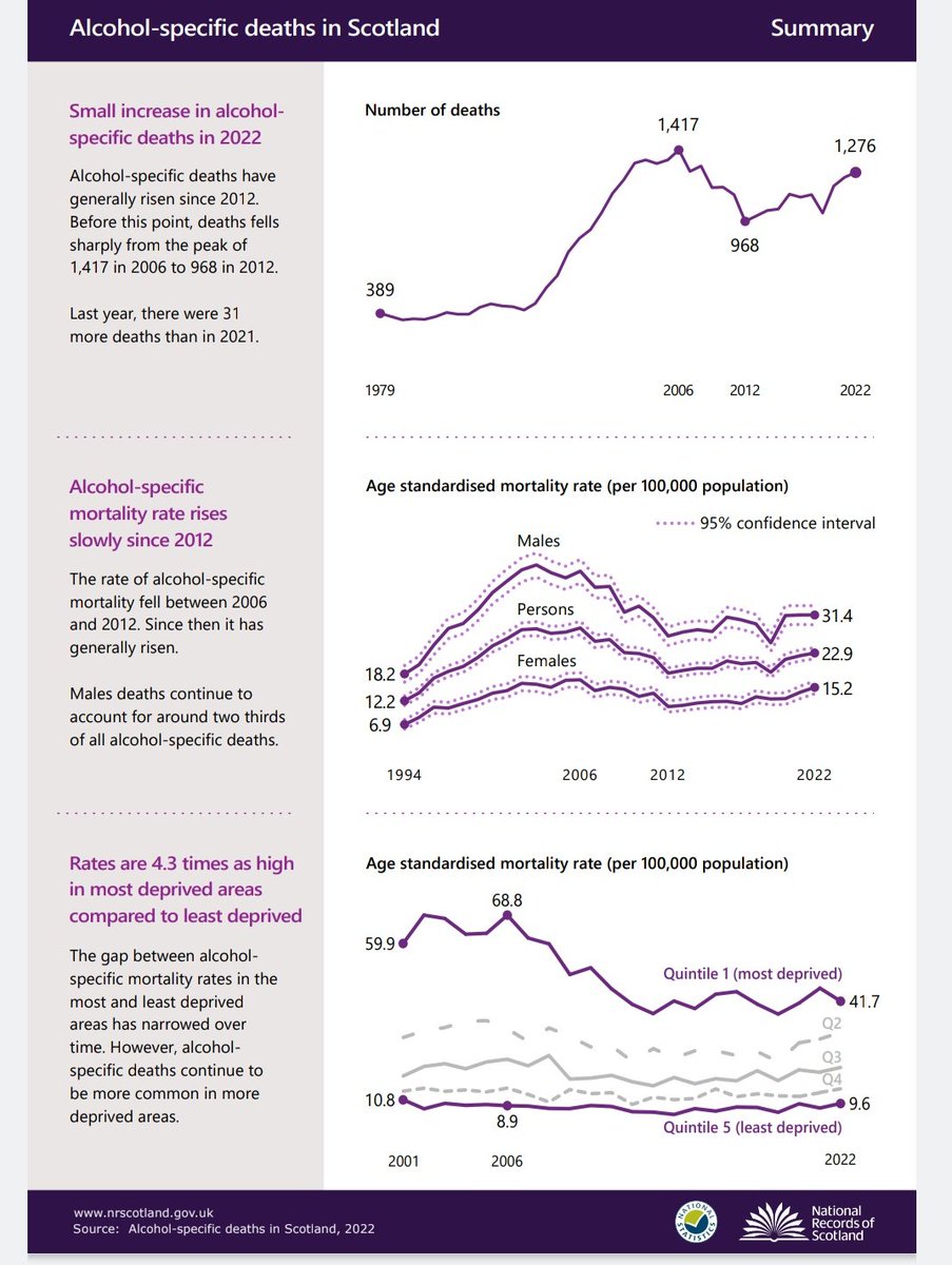 peterricev2's tweet image. If @STVNews repeat their headline that Scottish alcohol deaths are at a record high, remember this data. UK wide deaths are at all time high. Scottish deaths are not.