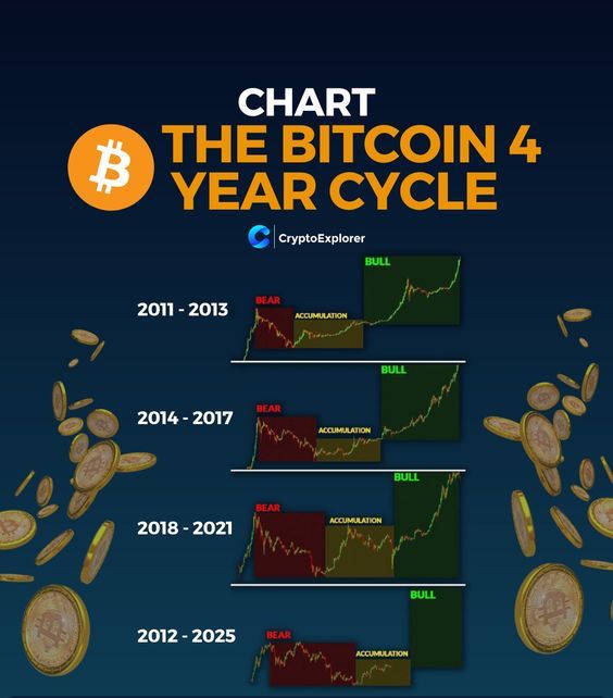 Will the cycle repeat itself? 🌀  
There is a saying. History does not always repeat itself. But it often rhymes! 🎶 #crypto #cryptos #cryptoexplorer #bitcoin #cycle
