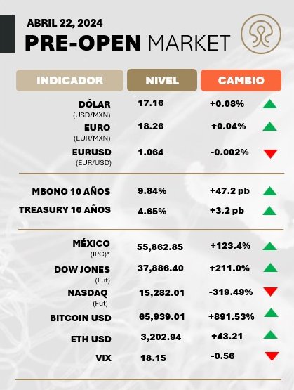 📊🚀 Inicia este #Lunes #22Abril y la apertura de mercados se vió así. 

#Solidia #ÉxitoEmpresarial #InnovaciónFinanciera #CrecimientoSólido #InteligenciaFinanciera