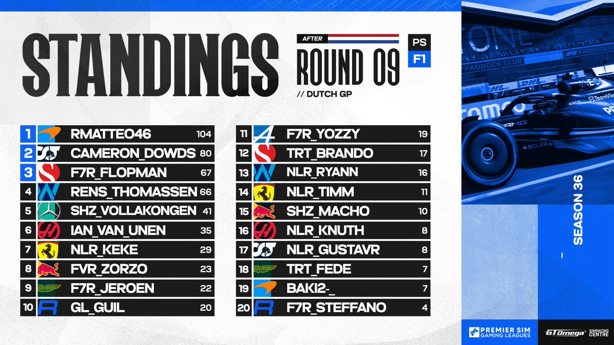 PS F1 STANDINGS 🎮 @ET8_RMatteo46 is officially crowned champion after @CameronDowds getting a race ban post race 🏆 Tune in at 8pm BST for the penultimate round in Brazil: ⬇️ 🔴 youtube.com/@PremierSimGam… 🟣 twitch.tv/premiersimgl #PSGLS36