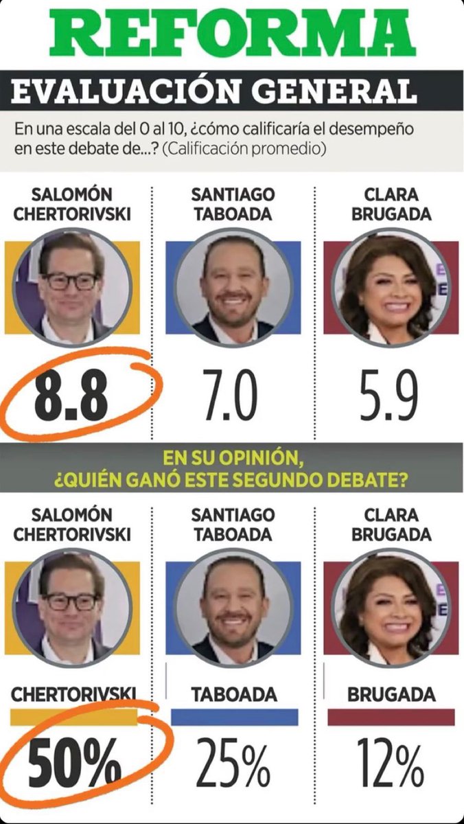 El @Reforma reconoce que Salomón @Chertorivski ganó el debate pero no lo incluye en su portada. Vaya paradoja.