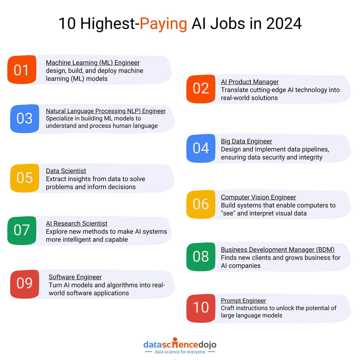 Top 10 highest paying AI jobs in 2024!

#AI #MachineLearning #DeepLearning #DataScience #GenerativeAI #GenAI #LLM #LLMs #Python #Code #100DaysOfCode @DataScienceDojo

@SpirosMargaris @PawlowskiMario @mvollmer1 @gvalan @ipfconline1 @LaurentAlaus @Shi4Tech @Fisher85M @kalydeoo