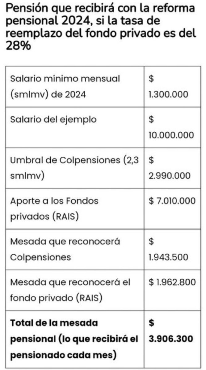 LeGoBo_'s tweet photo. Un trabajador que trabajó mucho, se formó, estudió y logro cotizar sobre la base de $10.000.000, con Colpensiones hoy lograría una pensión de $6.500.000.

Con la reforma pensional, con el mismo ejemplo, ese trabajador recibiría $3.906.300 de pensión ¿Una reforma a favor de quién? https://t.co/OJzSHMLzPS