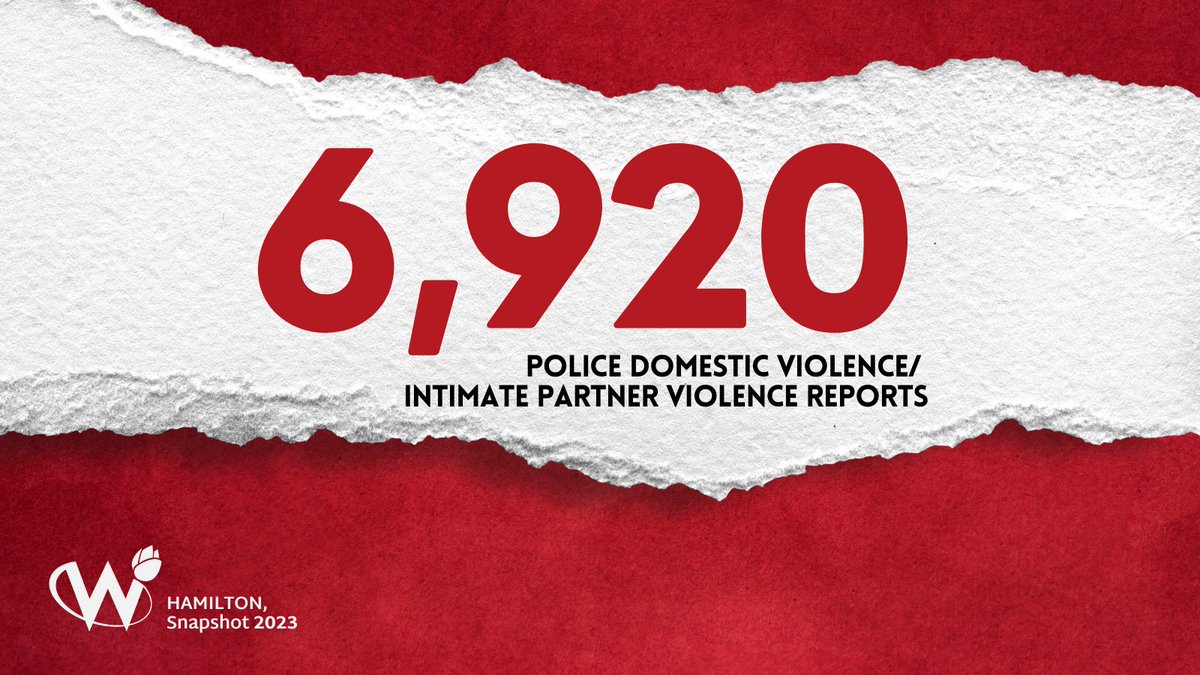 6,920 - the # of police domestic violence and intimate partner violence reports in Hamilton in 2023. *Statistic presented in collaboration with the Hamilton Police Service IPV Unit #snapshot2023 #enddv #ipv #hamilton #hamont #hamON #supportsurvivors #police