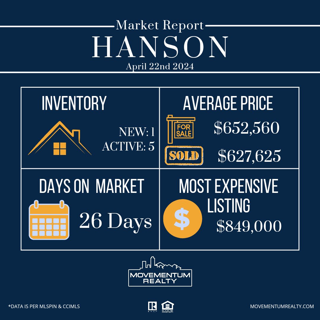Sellers are receiving offers in the first week or two of hitting the market. If you have a home in Hanson you are thinking about selling reach out to us. We can help you get top dollar for your home all while enjoying a stress free process.
#realtor #Hanson #sellmyhouse #sold #$$