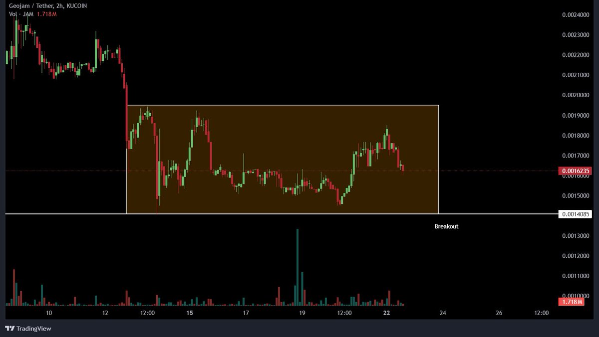 DonCrypto_'s tweet image. 💪 $JAM would soon score a nice breakout from this rectangle consolidation.

Geojam is like the Willy Wonka of the creator economy!

Currently, option to Stake $JAM &amp;amp; earn up to 10% APY open.

This is the golden ticket!