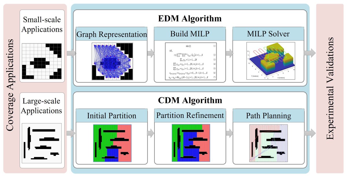 Exact and Heuristic Multi-Robot Dubins Coverage Path Planning for Known Environments mdpi.com/1424-8220/23/5… #CoveragePathPlanning #Dubins #Robots #PathPlanning