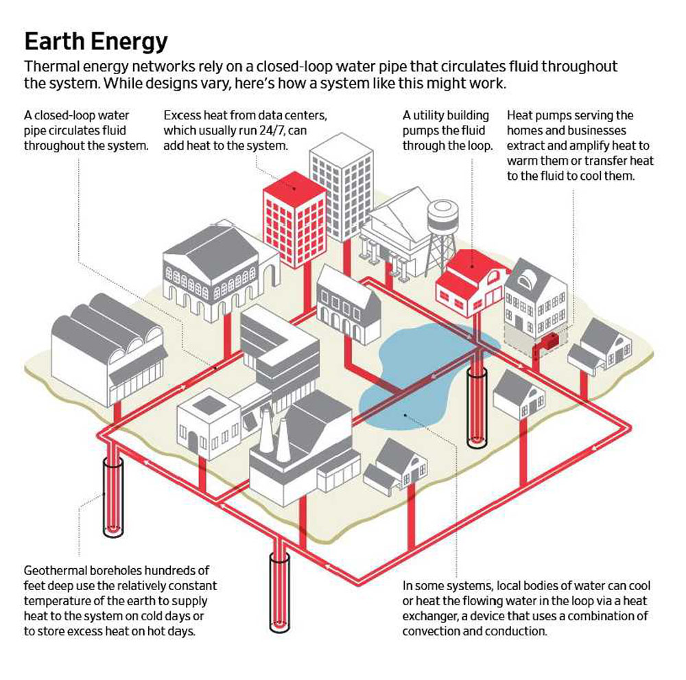 Underground Thermal Energy Networks May Be About to Have Their Moment. These climate-friendly heating-and-cooling systems are drawing support from states, cities, utilities and developers. bit.ly/4d7gbFy by @DieterHolger via @WSJ #EarthDay2024 #EarthDay