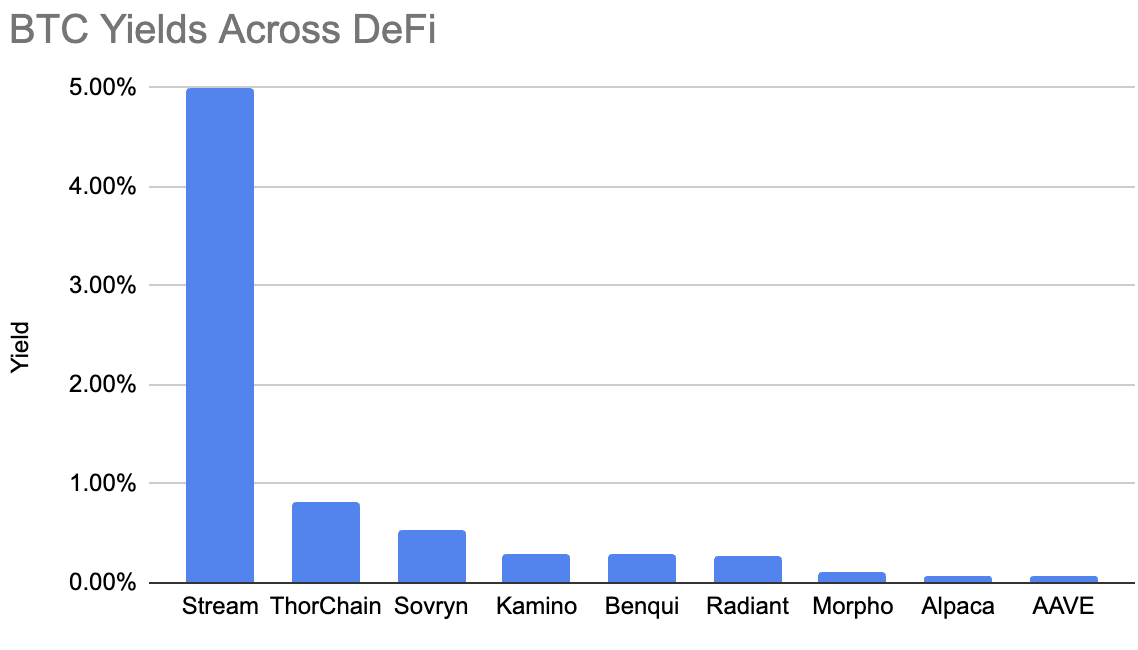 There is no second best when it comes to $BTC yields