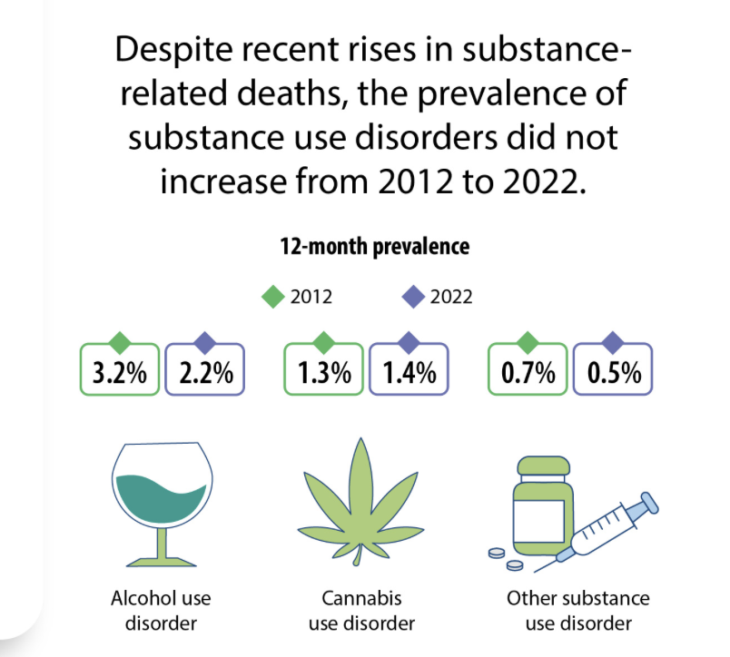 Don't believe the conservative hype. There is no 'addiction crisis.' Stats Canada notes a decrease in prevalence of 'Substance Use Disorder' from 2012-2022. Dillies are not creating a 'new opioid epidemic.' But those of us already wired are dying fast.