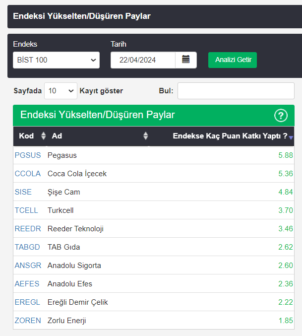 Endekse Olumlu Katkı Yapanlar #PGSUS #CCOLA #SISE #TCELL #REEDR #TABGD #ANSGR #AEFES #EREGL #ZOREN