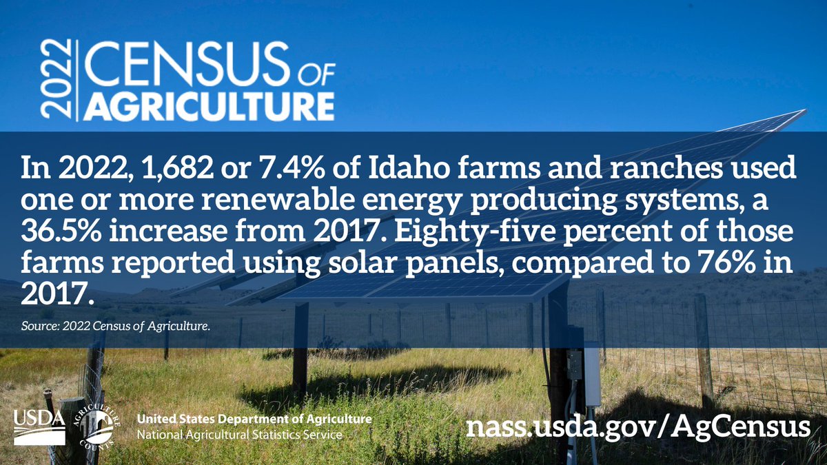 Nearly 22% of Idaho's earth (#EarthDay) is used for raising crops or livestock (11,547,963 acres):
• 641,103 acres on which no-till practices were used.
• 963,544 acres where conservation or reduced tillage 
   practices were used.
• 166,621 acres under a conservation easement