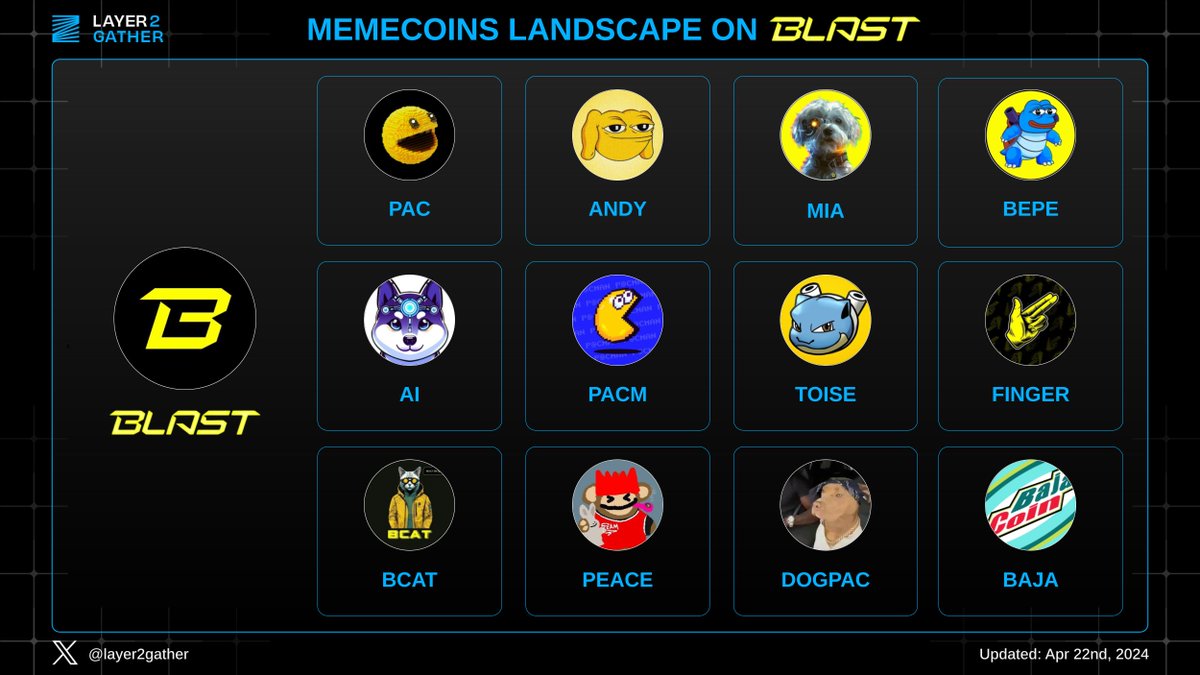 Missed out on the crazy memecoin season on #Solana or the recent one on #Base? 👉 Keep an eye on #Blast 👀 This could be the next big thing, especially with the $BLAST TGE and Airdrop coming in May 2024! Which #memecoin is your favorite? Are there any we're missing? Share