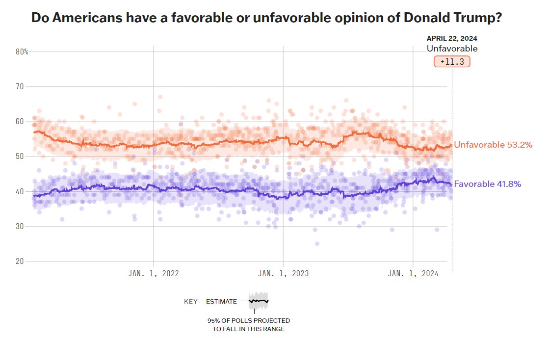 Could be noise, but: Post 1/6, Trump was at his least popular in the summer of 2023, as he was hit with 4 indictments in quick succession. He regained all of that back and more, to a peak of -7.9 net fav 2/24. As the trial/gen elex finally begins, he's dropped 3.4 in 6 weeks.