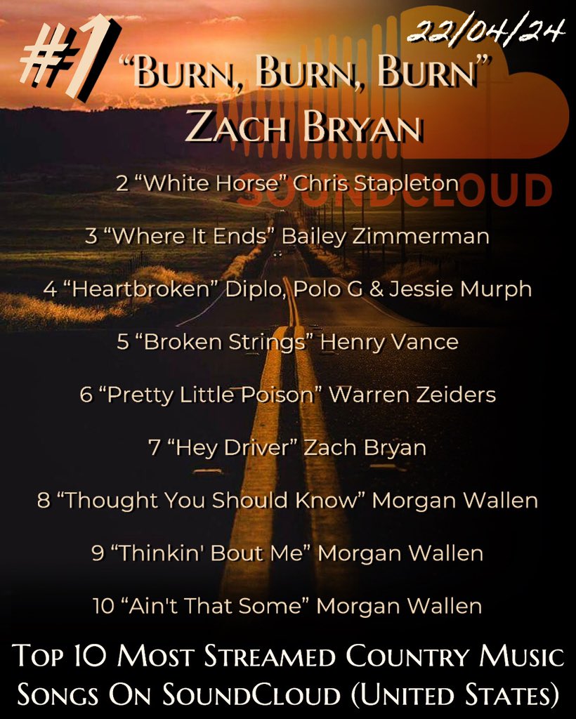 @zachlanebryan sits at the top of this great lineup on SoundClouds latest top 10 most streamed country music tracks.

@morganwallen has 3 songs in the top 10 

#countrymusic #thedominator #morganwallen #zachbryan #soundcloud #musicstreaming
