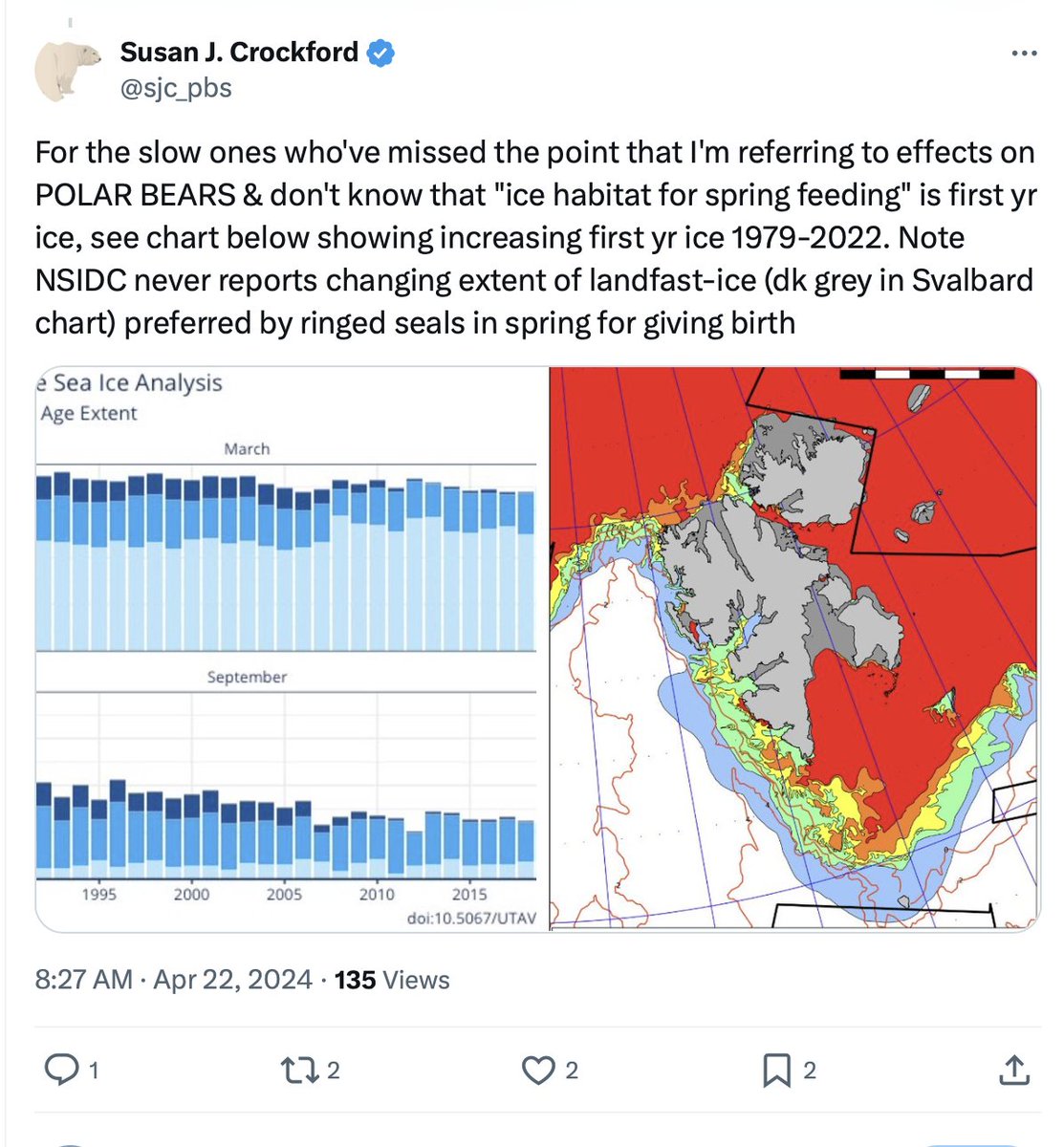 I was sent this armchair biologist 'insight'. More annual ice does nothing for polar bears if it's over water >200 m which much is: multiyear to annual ice over Polar Basin. Landfast ice isn't preferred by ringed seals => wrong. Very wrong in Hudson Bay with little landfast.