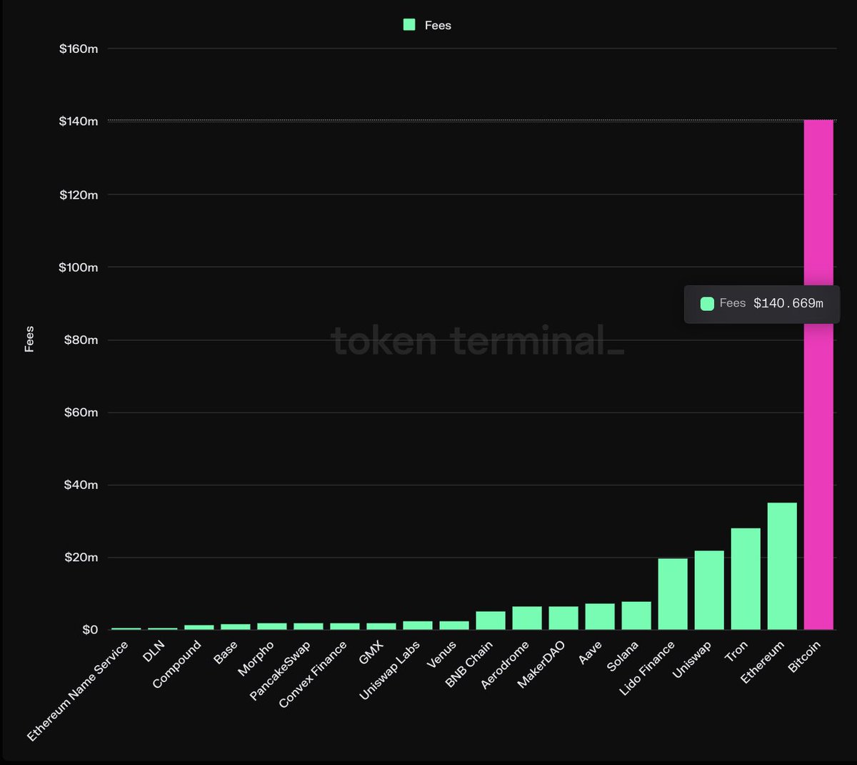 Following the halving and the surge in demand for blockspace, especially with the launch of the Runes Protocol, total weekly fees on Bitcoin have now surpassed $140M. This is by far the most in the entire ecosystem and catapulted Bitcoin to the second most total fees earned