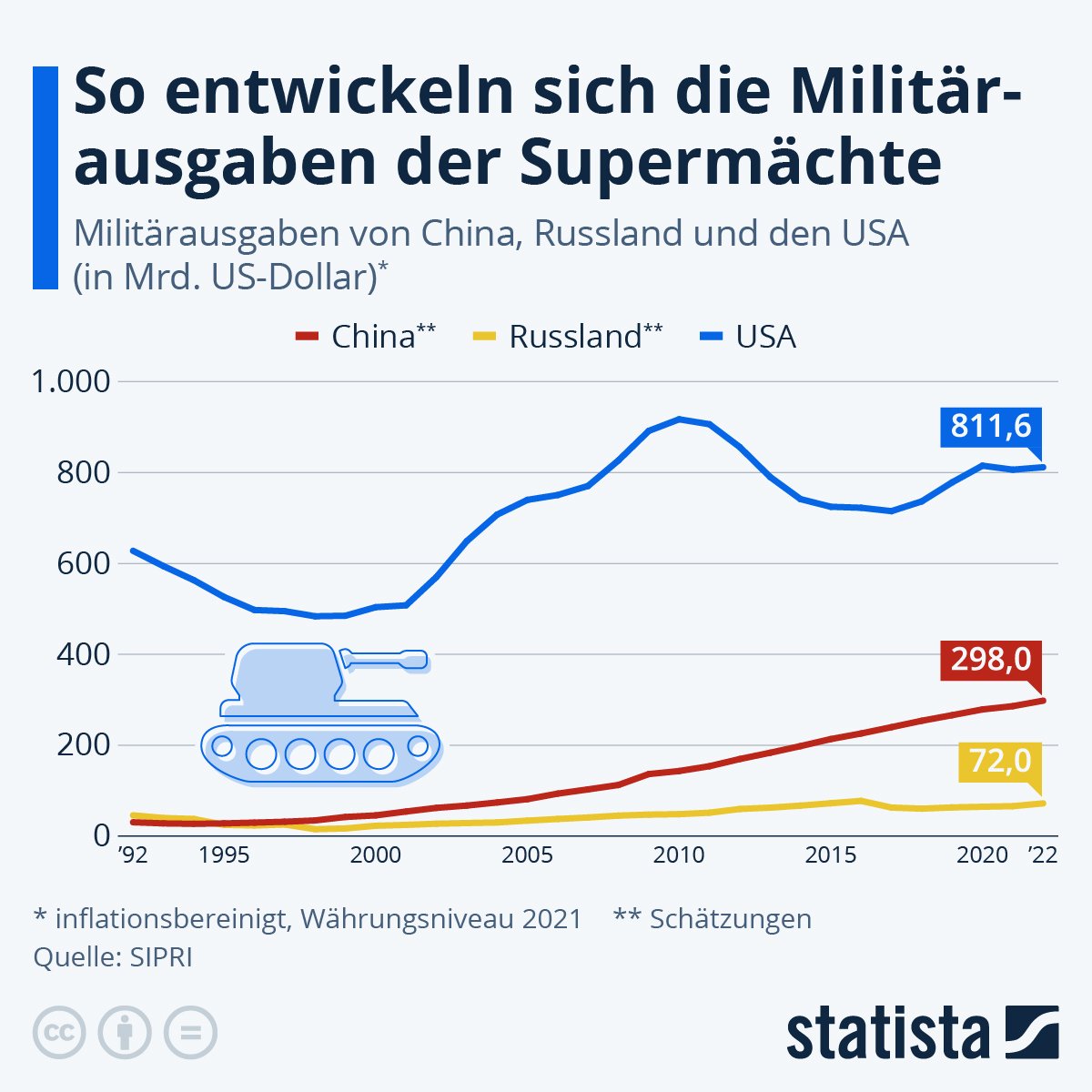 Kennt jemand Aussagen von Mützenich, Wagenknecht oder sonstigen dt. 'Friedensbewegten' der letzten 10-20 Jahre, in denen sie vor Aufrüstung und 'Kriegstreiberei' nicht des Westens, sondern Russlands warnen, dessen Militärausgsben seit den späten 90ern fast kontinuierlich steigen?