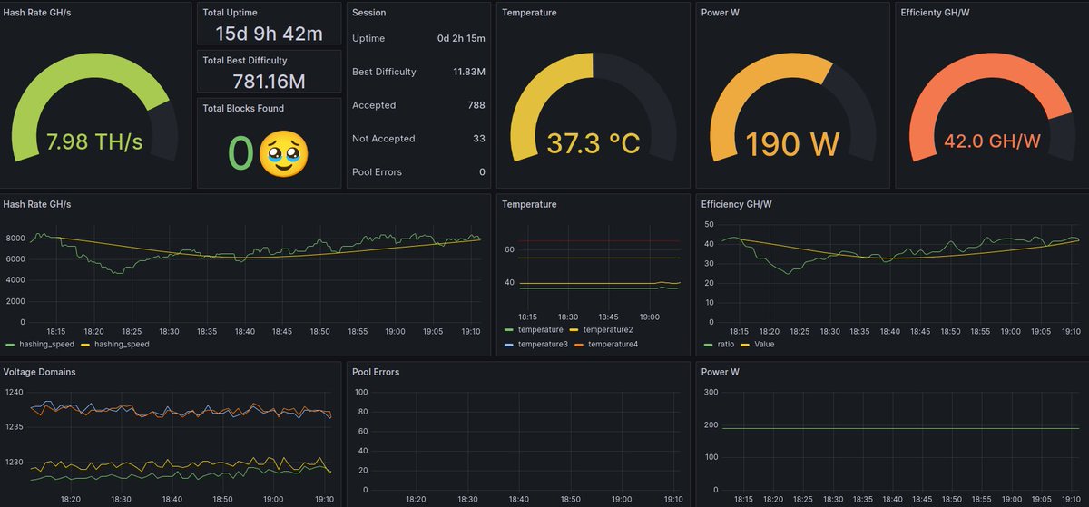 Good cooling is everything! Noctua with two 140mm fans on the #0xAxe. Wow it keeps the ASICs at 37°C @ 190W 🤯 Very nice uniform cooling what nicely balances the voltage domains! Looks perfect now 🥰 Cooler is super expensive but worth the money 😂