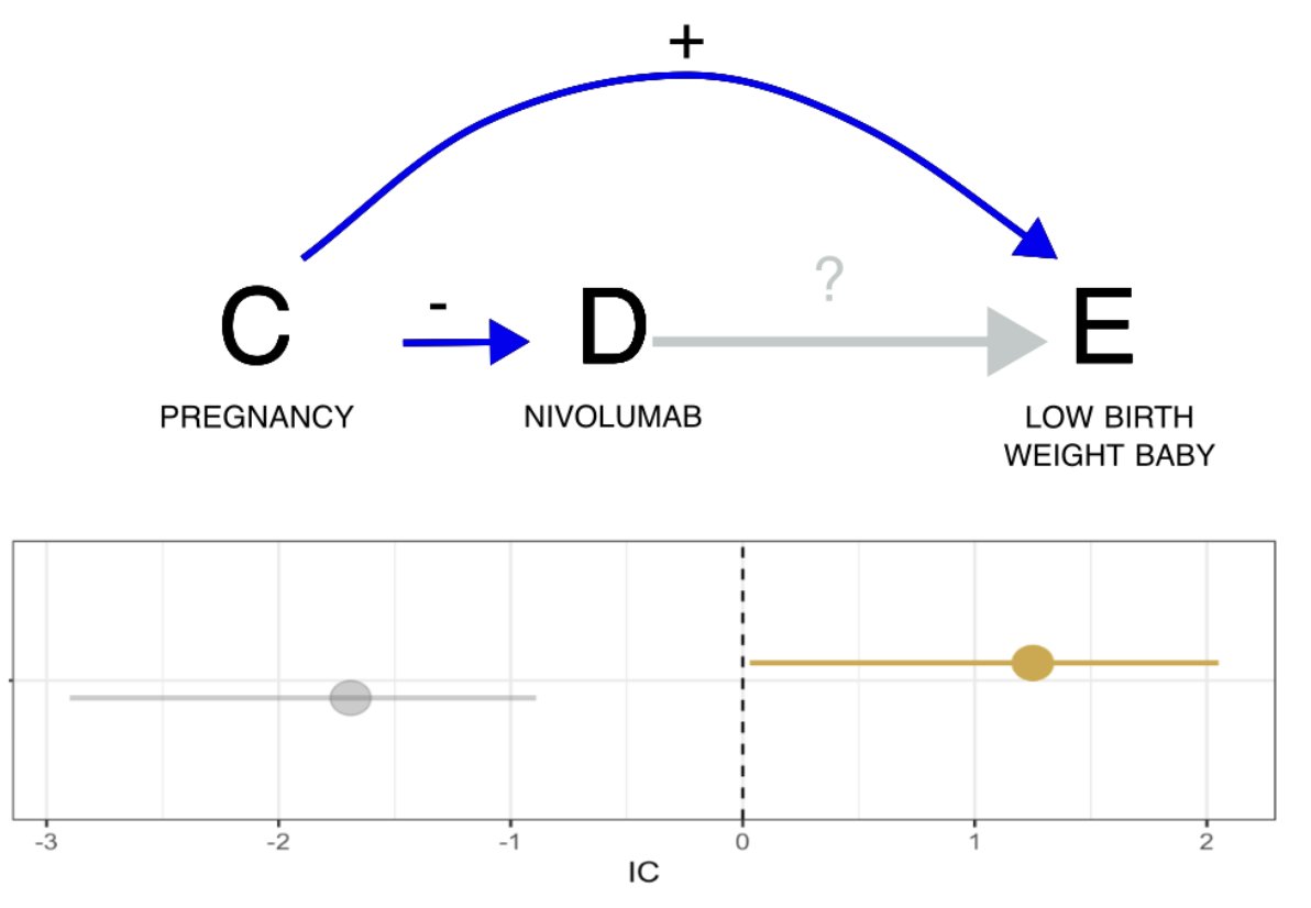 7/ Biases not only create false associations but can also hide signals. Studying whether nivolumab causes pregnancy-related events, we must restrict to pregnancy reports (gold vs gray estimate). Otherwise, we might miss a signal because nivolumab is less used in pregnant women.