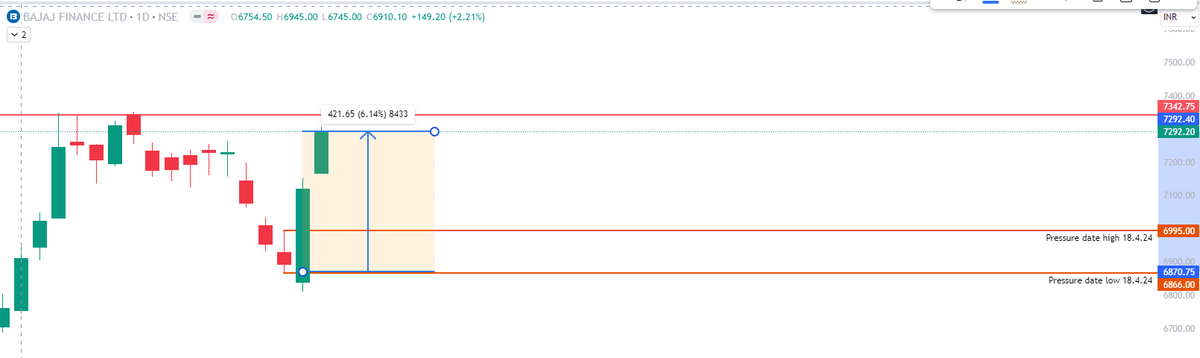 #BajajFinance had 2 #Gann timecycles on 18th April.

Excellent rally from the low. Now approaching resistance. 

Samajhdar ko isahara. 

#StockMarket #StocksInFocus #StocksToBuy