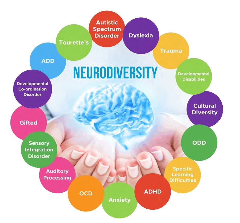 Did you know there are many types of neurodiversity? Just like fingerprints, human brains are unique.Although we have varied skillsets and preferences, we generally perceive the world in more or less the same way! Different is beautiful! ❤️ 🌍 🧠 
#letyourlightshine