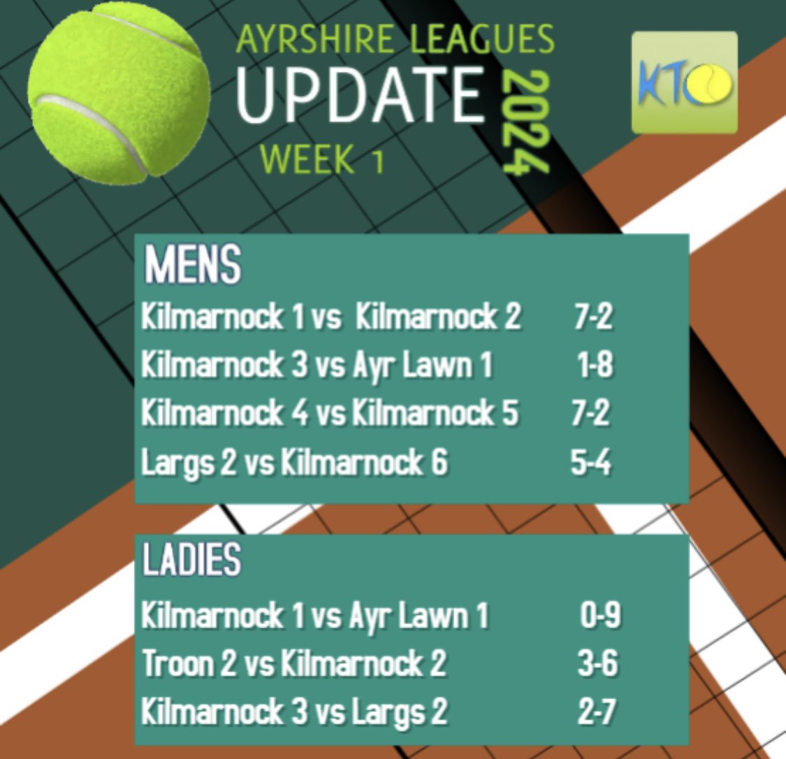 Great start to the Ayrshire Summer Leagues last week @Kilmarnock_TC Great tennis on show. 💪🏼🎾#Week1 #participation