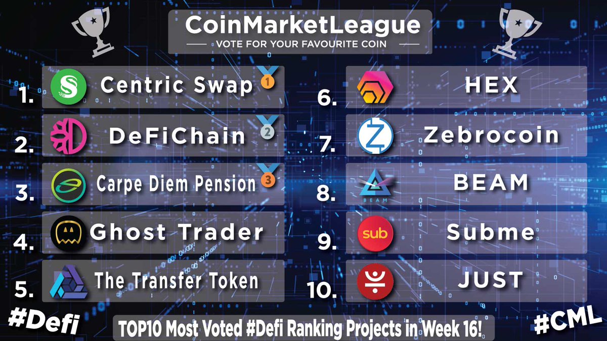 TOP10 Most Voted #Defi Ranking Projects - Week 16 💎 🥇 $CNS @centricrise 🥈 $DFI @defichain 🥉 $CDP @CarpeDiemCDP 4️⃣ $GTR @GhostTraderETH 5️⃣ $TTT #TheTransferToken 6️⃣ $HEX @HEXcrypto 7️⃣ $ZEBRO @Zebrocoin 8️⃣ $BEAM @beamprivacy 9️⃣ $SUB @Subme_app 🔟 $JST @DeFi_JUST