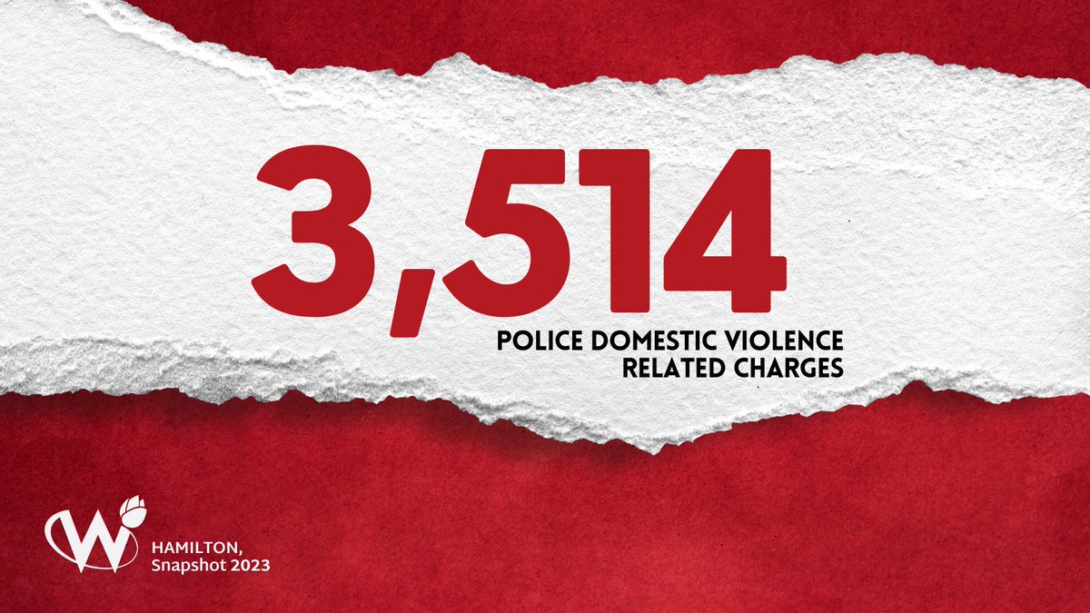 3,514 - the # of police domestic violence related charges in Hamilton in 2023. *Statistic presented in collaboration with the Hamilton Police Service IPV Unit #snapshot2023 #endvaw #domesticviolence #ipv #hamilton #hamont #hamON #supportsurvivors #believesurvivors #police