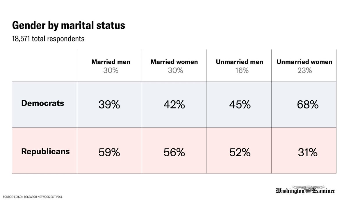 Unmarried women favor Democrats by a whopping 37%. Every other group favors Republicans. This really says it all.