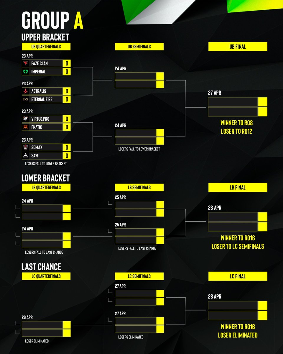 edgelydotbet's tweet photo. 🏆 ESL Pro League Season XIX
🗓️ Starts TOMORROW with Groups A & B

👉🏽 APR 23-28: Groups A & B
👉🏽 APR 30-MAY 5: Groups C & D
👉🏽 MAY 9-12: Playoffs 🏆

Below are your Group A and Group B brackets courtesy of @ESLCS -- we're in for some heaters!

🤑 We're up over $20k this year on #CS2 

Get every play, every day
👉🏽 https://t.co/TiiZ3OdlCX

#Esports #ESLProLeague #counterstrike