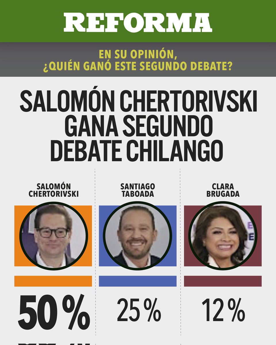 Salomón Chertorivski (@chertorivski) on Twitter photo Las y los chilangos están cansados de los candidatos corruptos que se atacan entre sí. Las y los chilangos quieren propuestas y respuestas, por eso gané el debate de ayer: porque conozco los problemas, tengo las soluciones y sé cómo implementarlas. ¡Demostré que soy la opción que Las y los chilangos están cansados de los candidatos corruptos que se atacan entre sí. Las y los chilangos quieren propuestas y respuestas, por eso gané el debate de ayer: porque conozco los problemas, tengo las soluciones y sé cómo implementarlas. ¡Demostré que soy la opción que