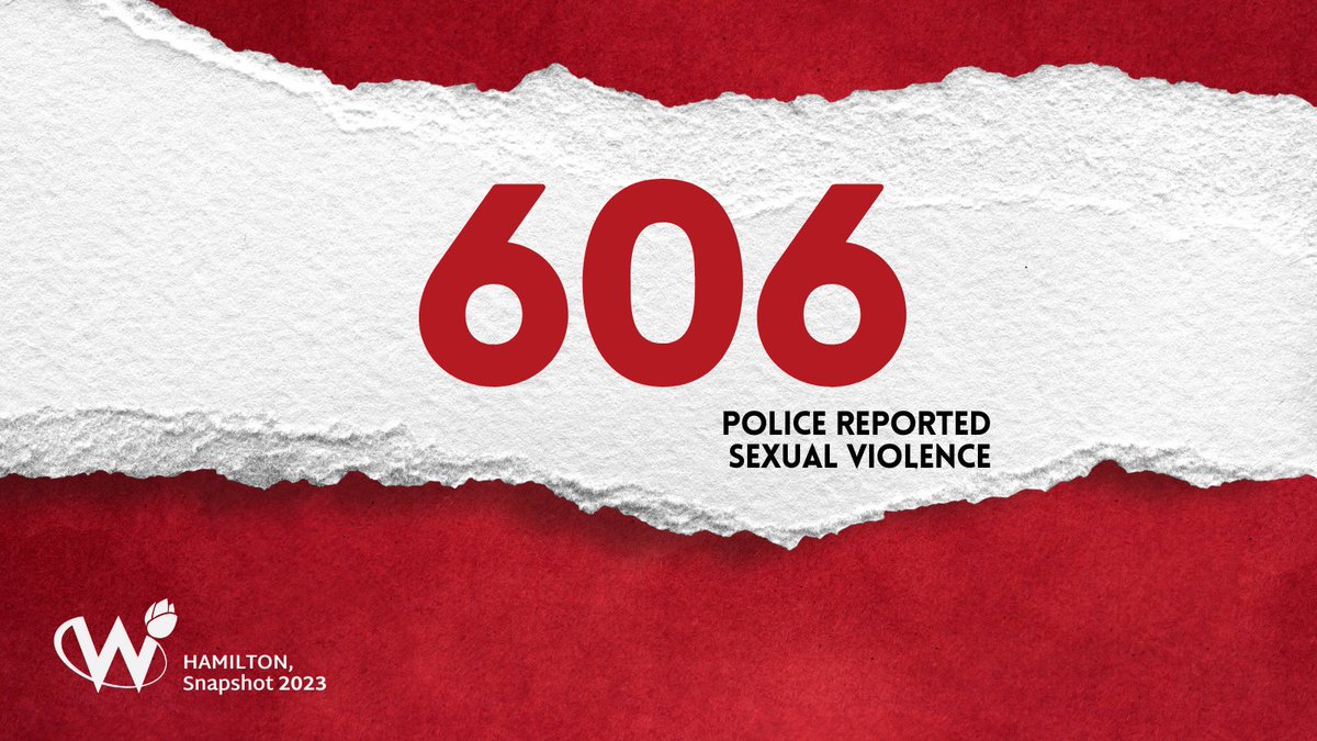 606 - the # of police reported sexual violence reports in Hamilton in 2023. *Statistic presented in collaboration with the Hamilton Police Service IPV Unit #snapshot2023 #sexualviolence #ipv #hamilton #hamont #hamON #supportsurvivors #believesurvivors #police #statistics