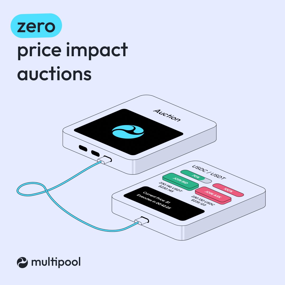 💧Zero price impact auctions coming to Multipool! Using auto-executing auctions, you can trade on Multipool without impacting the price of the underlying asset. ✅ 8 hour auction cycle ✅ An auction every 15 mins ✅ Zero price impact ✅ 32+ trading pairs at launch Join