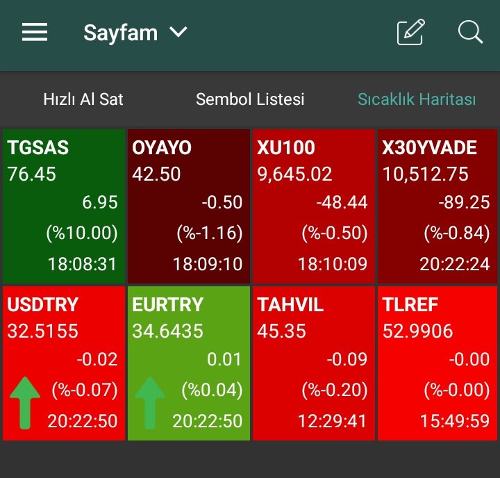 Sevgili Yatırımcılar, Çok Şükür bugün #TGSAS Tavan oldu. Hatırlarsınız bu yolculuğa 45'ten başladık. Anlık 76,45 dile kolay tek bir lot'ta 31,45 kar demek #Oyayo ise 33,72 de başladık Orası da burdan bile iyi olacaktır. Kimse endişe etmesin sadece al ve bekle gerisi bende....