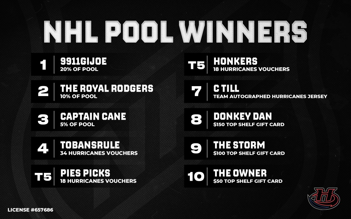 ‼️ Winner, winner, chicken dinner ‼️ Congratulations to our top 10 winners of our inaugural #NHL Pool! Thanks to all who participated this year! Winners will be contacted directly by Hurricanes staff.